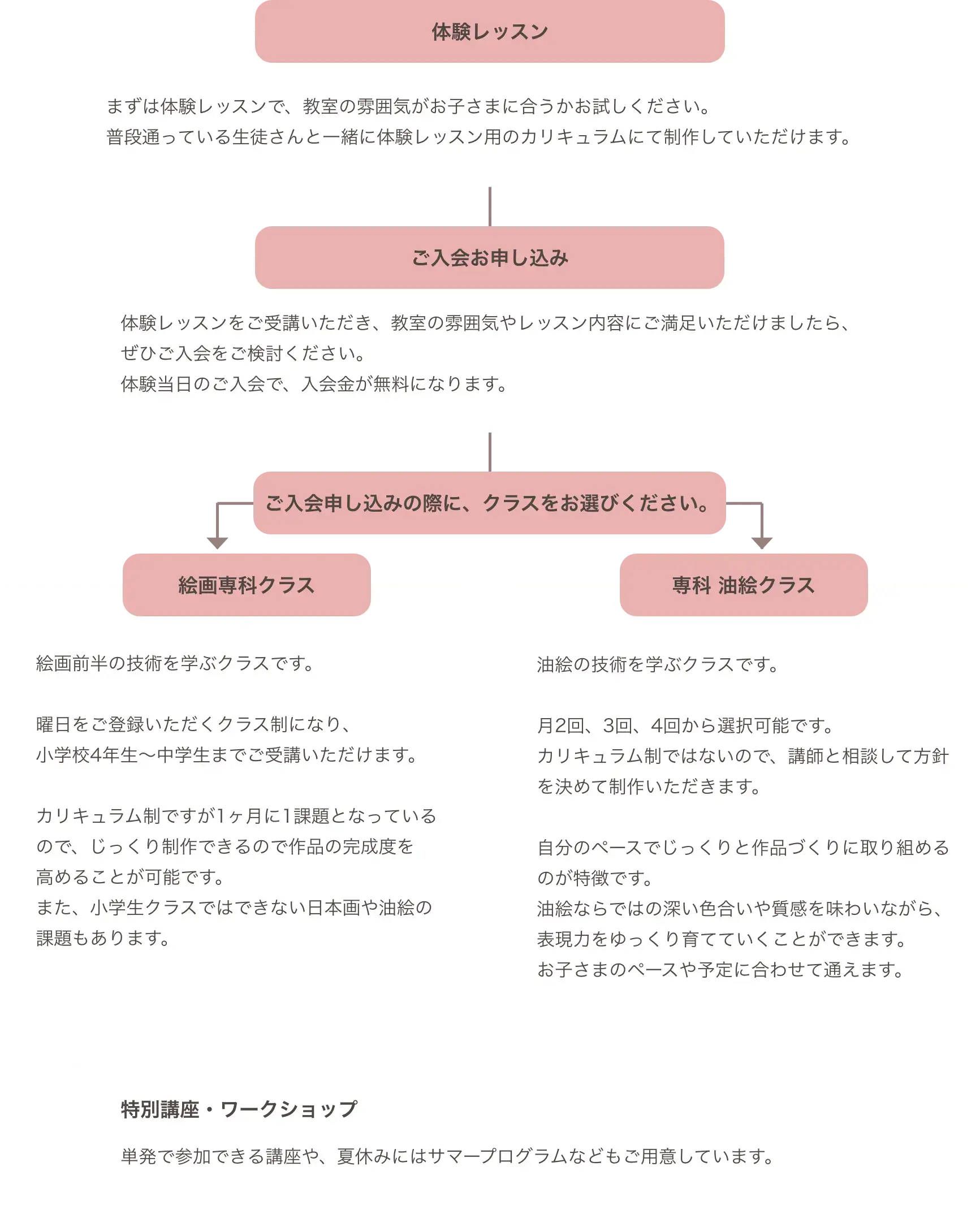 専科 絵画教室・専科 油絵クラスのシステム・利用の流れ