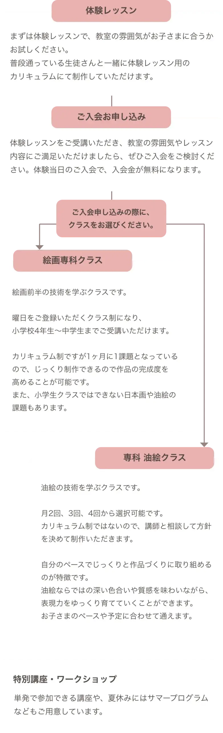 専科 絵画教室・専科 油絵クラスのシステム・利用の流れ
