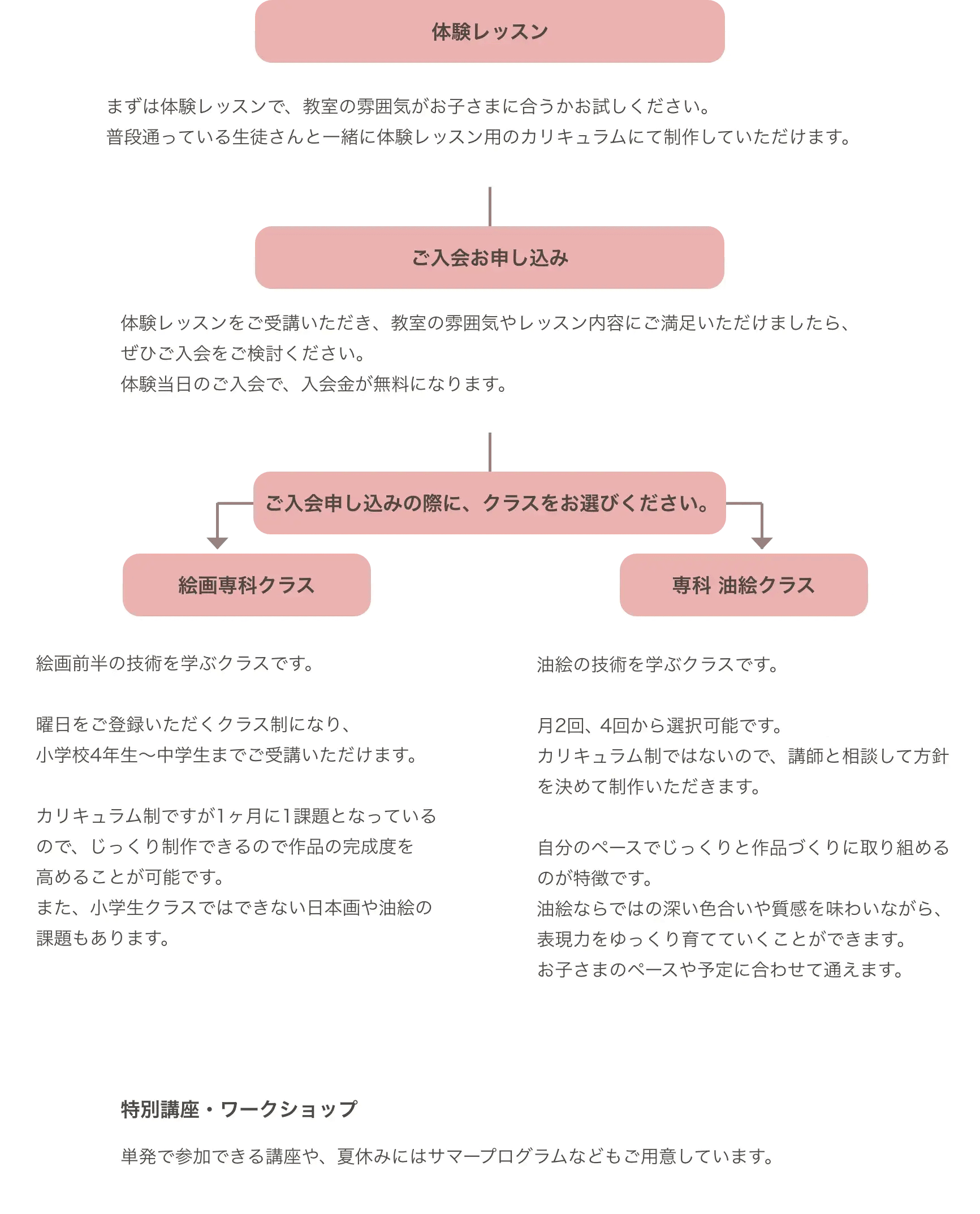 専科 絵画教室・専科 油絵クラスのシステム・利用の流れ